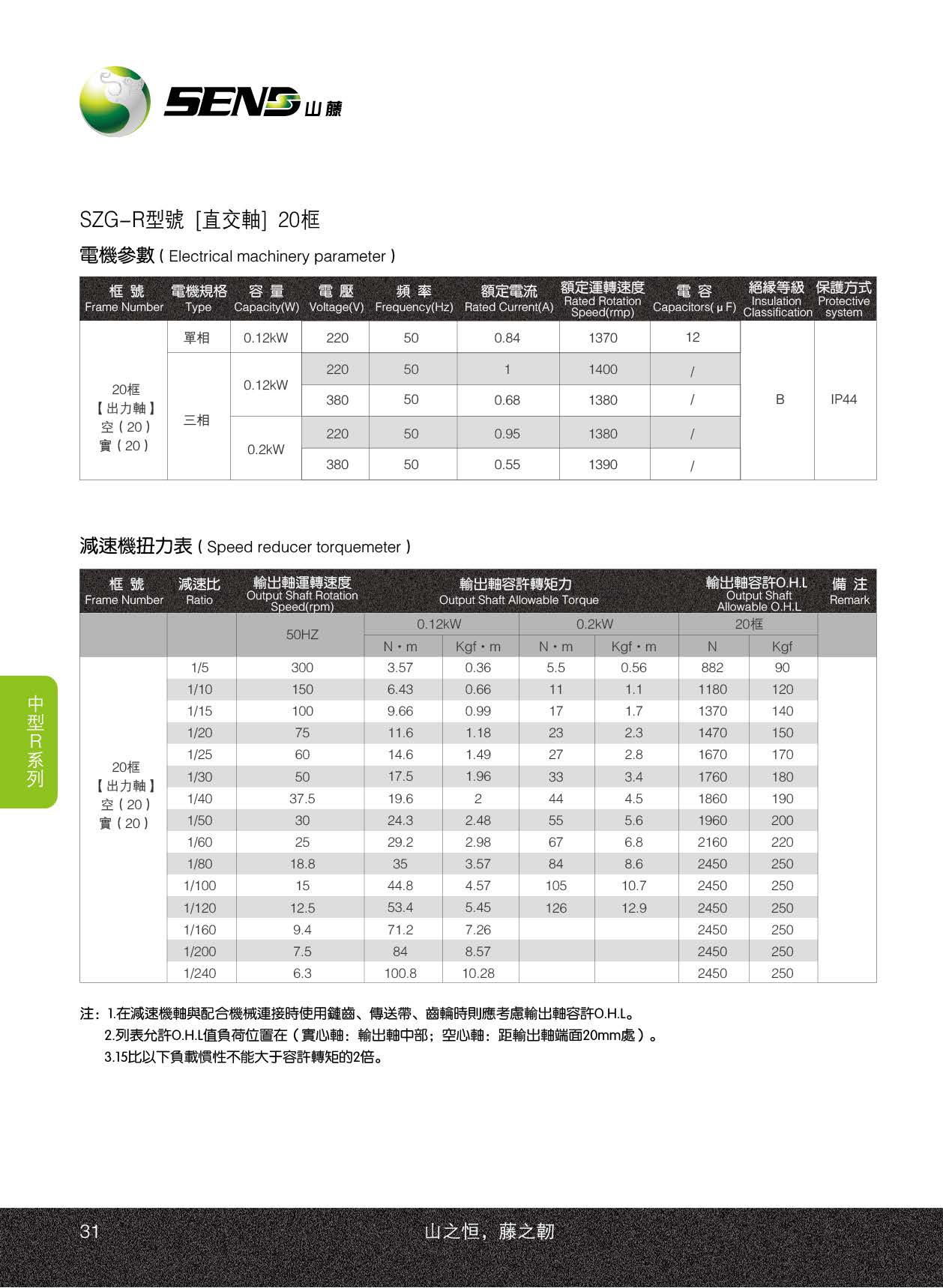 直交軸減速電機SZG