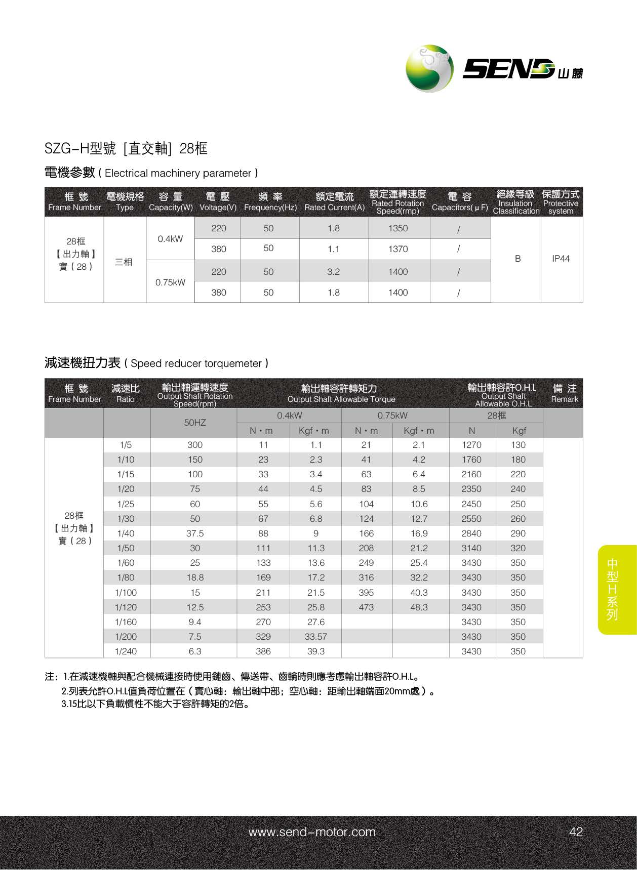 山藤減速機SZG28-H實心軸